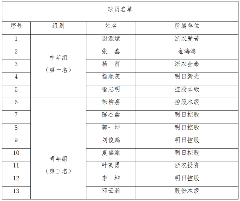浙農(nóng)控股代表隊(duì)在省社職工籃球賽中獲中年組第一、青年組第三